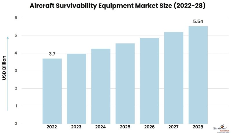 Aircraft-Survivability-Equipment-Market-Insights